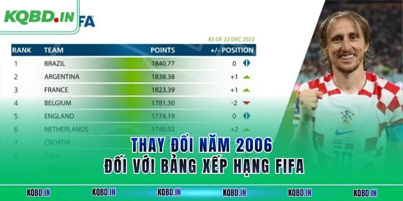 Bảng Xếp Hạng FIFA 28 Thay đổi năm 2006 đối với bảng xếp hạng FIFA
