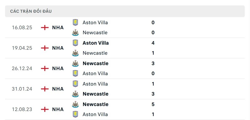 Lịch sử đấu của Newcastle United vs Aston Villa