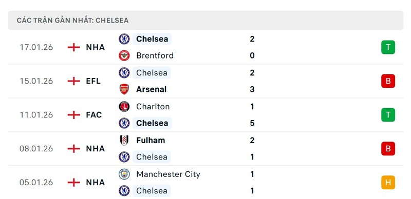 Nhận định bóng đá Chelsea FC vs Pafos FC, 03h00 ngày 22/01 2 Phong độ Chelsea FC