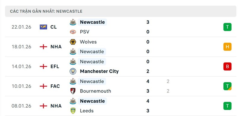 Phong độ Newcastle United