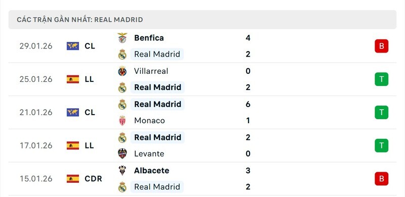 Nhận định bóng đá Real Madrid vs Rayo Vallecano, 20h00 ngày 01/02 3 Phong độ Real Madrid