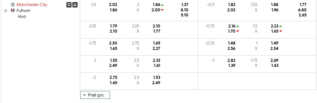 Bảng tỷ lệ kèo của trận đấu Manchester City vs Fulham
