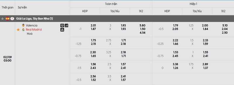 Bảng tỷ lệ kèo của trận đấu Valencia vs Real Madrid