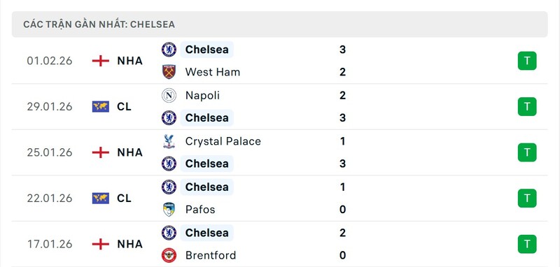 Nhận định bóng đá Wolves vs Chelsea FC, 22h00 ngày 07/02 4 Phong độ Chelsea FC