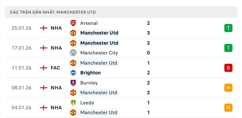 Phong độ Manchester United